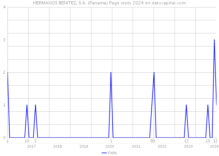 HERMANOS BENITEZ, S.A. (Panama) Page visits 2024 