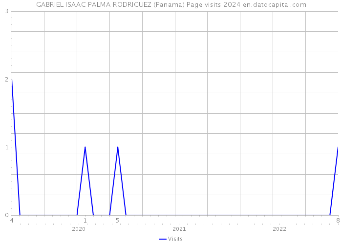 GABRIEL ISAAC PALMA RODRIGUEZ (Panama) Page visits 2024 