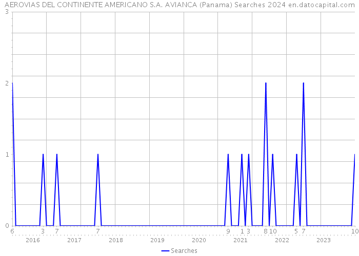 AEROVIAS DEL CONTINENTE AMERICANO S.A. AVIANCA (Panama) Searches 2024 