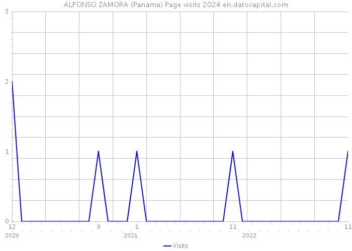 ALFONSO ZAMORA (Panama) Page visits 2024 