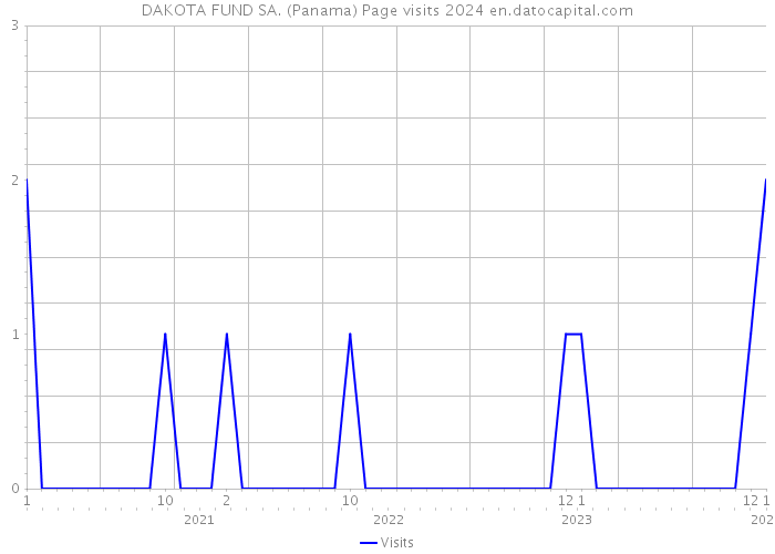 DAKOTA FUND SA. (Panama) Page visits 2024 
