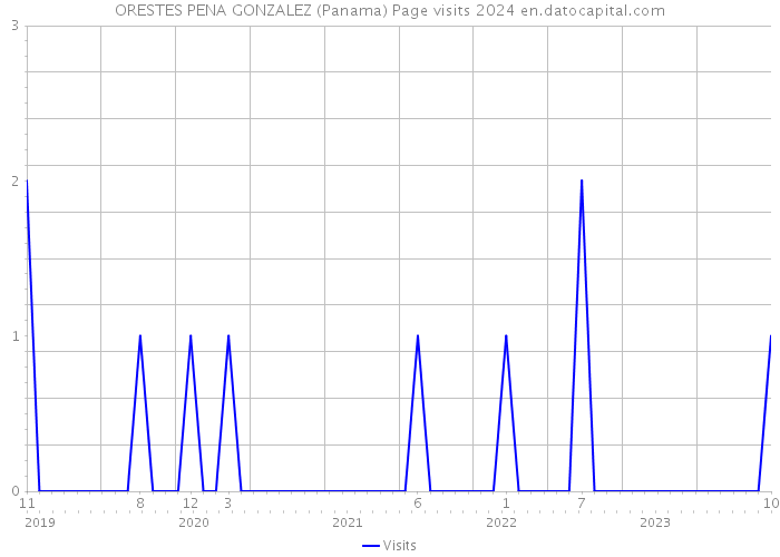 ORESTES PENA GONZALEZ (Panama) Page visits 2024 