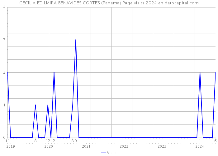 CECILIA EDILMIRA BENAVIDES CORTES (Panama) Page visits 2024 