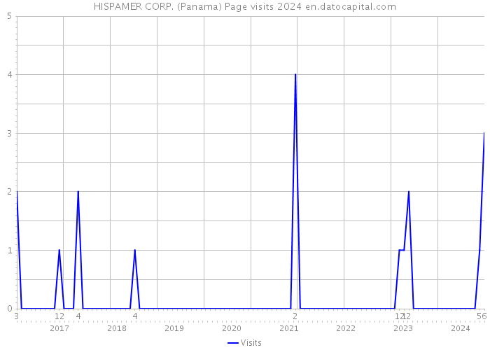 HISPAMER CORP. (Panama) Page visits 2024 