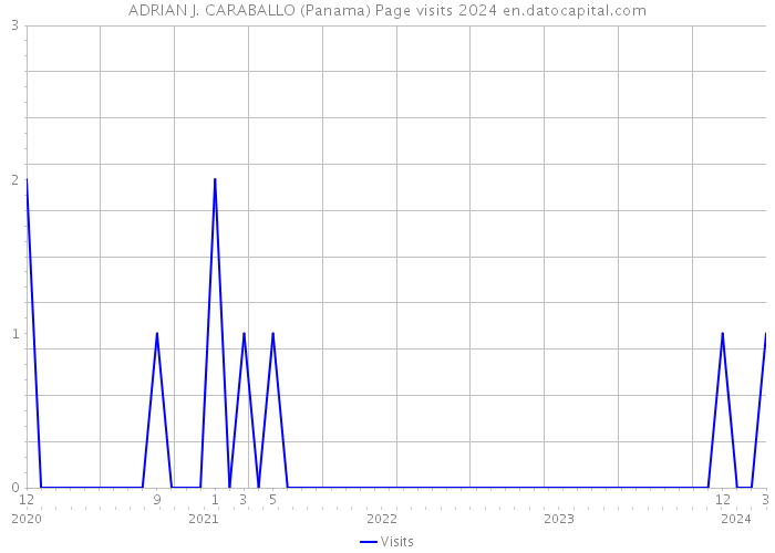 ADRIAN J. CARABALLO (Panama) Page visits 2024 