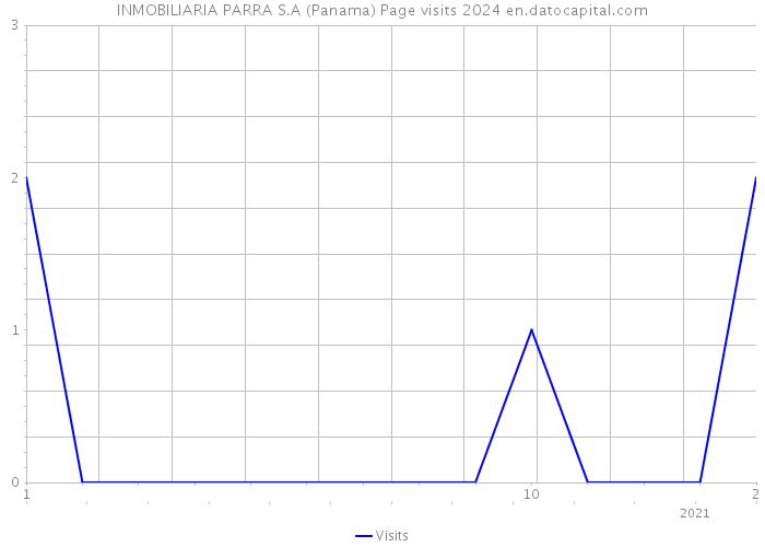 INMOBILIARIA PARRA S.A (Panama) Page visits 2024 