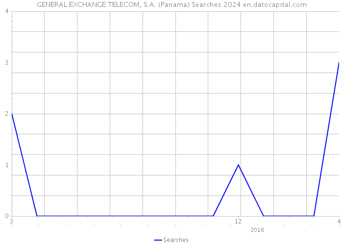 GENERAL EXCHANGE TELECOM, S.A. (Panama) Searches 2024 