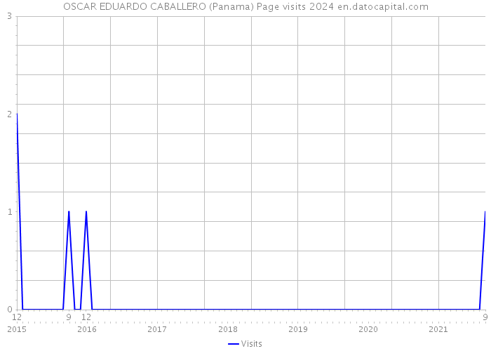 OSCAR EDUARDO CABALLERO (Panama) Page visits 2024 