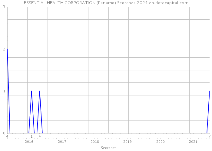 ESSENTIAL HEALTH CORPORATION (Panama) Searches 2024 