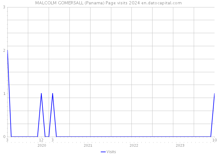 MALCOLM GOMERSALL (Panama) Page visits 2024 