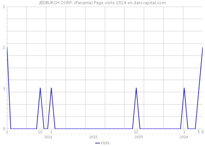 JEDBURGH CORP. (Panama) Page visits 2024 