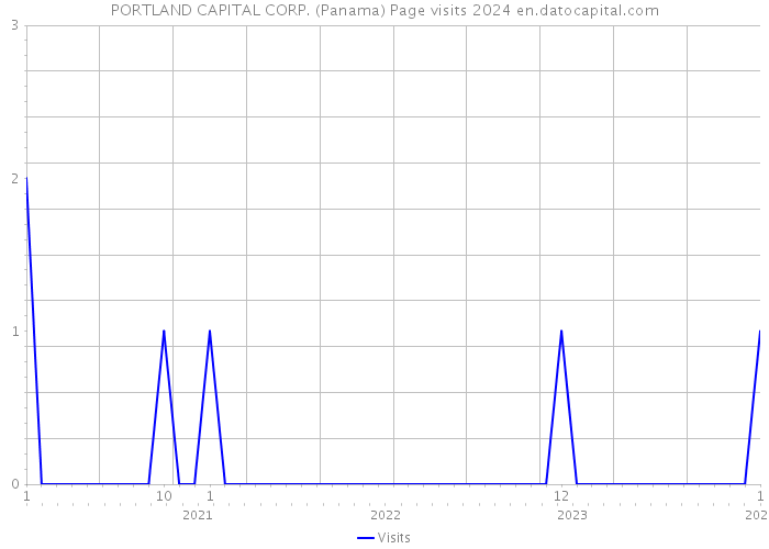 PORTLAND CAPITAL CORP. (Panama) Page visits 2024 