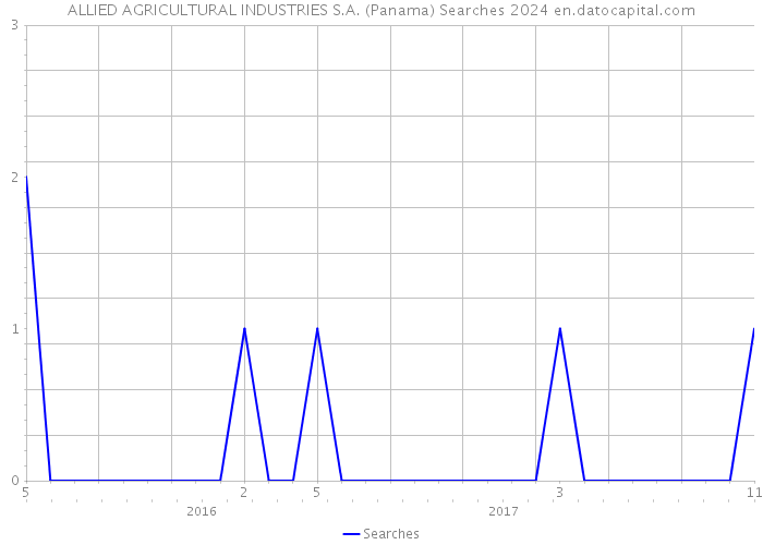 ALLIED AGRICULTURAL INDUSTRIES S.A. (Panama) Searches 2024 