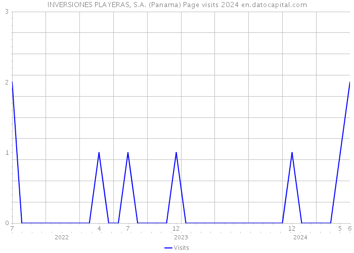 INVERSIONES PLAYERAS, S.A. (Panama) Page visits 2024 