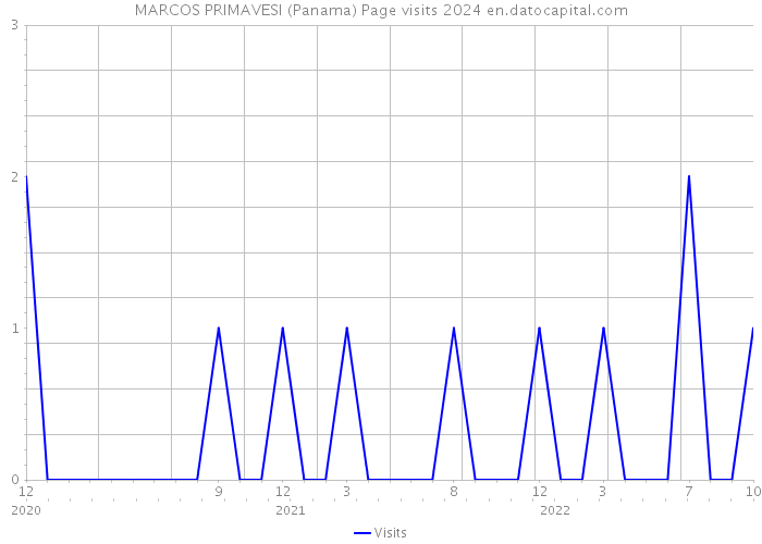 MARCOS PRIMAVESI (Panama) Page visits 2024 