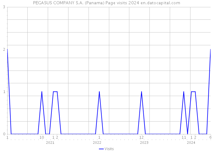 PEGASUS COMPANY S.A. (Panama) Page visits 2024 