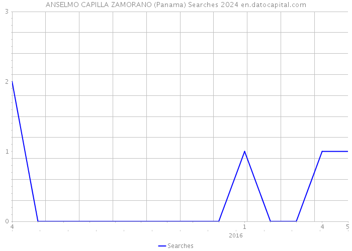 ANSELMO CAPILLA ZAMORANO (Panama) Searches 2024 
