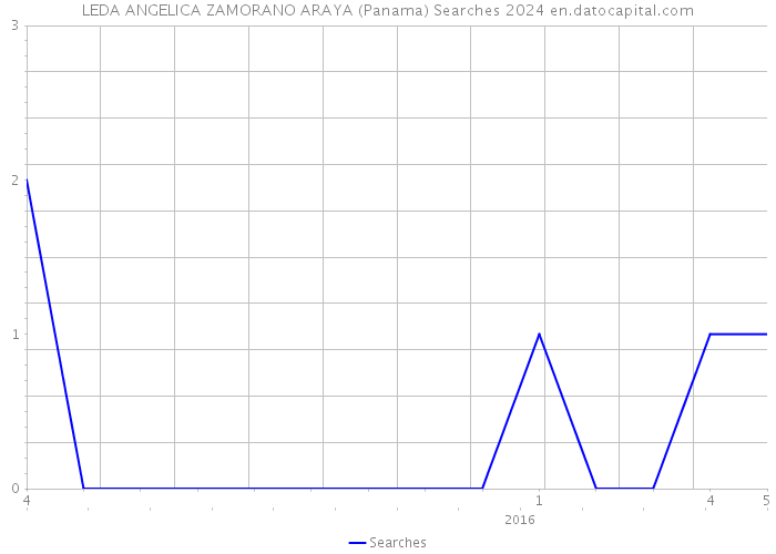 LEDA ANGELICA ZAMORANO ARAYA (Panama) Searches 2024 