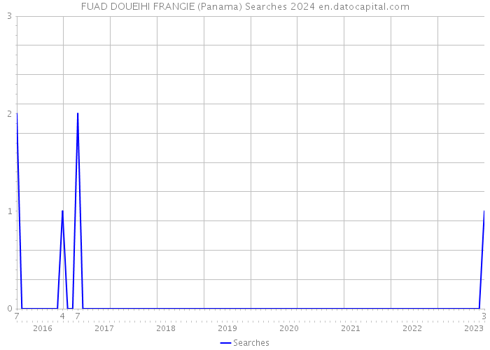 FUAD DOUEIHI FRANGIE (Panama) Searches 2024 