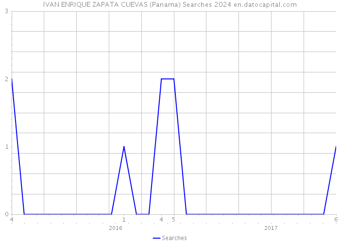IVAN ENRIQUE ZAPATA CUEVAS (Panama) Searches 2024 
