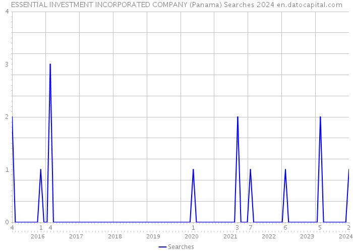 ESSENTIAL INVESTMENT INCORPORATED COMPANY (Panama) Searches 2024 
