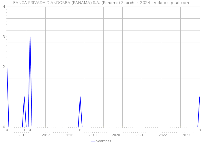 BANCA PRIVADA D'ANDORRA (PANAMA) S.A. (Panama) Searches 2024 