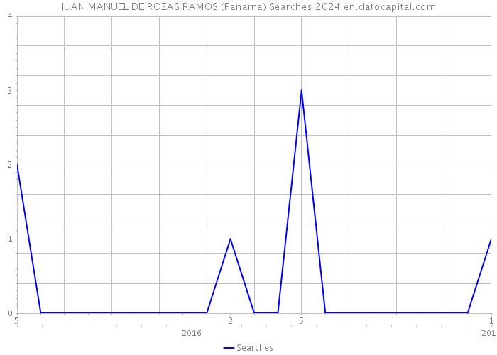 JUAN MANUEL DE ROZAS RAMOS (Panama) Searches 2024 