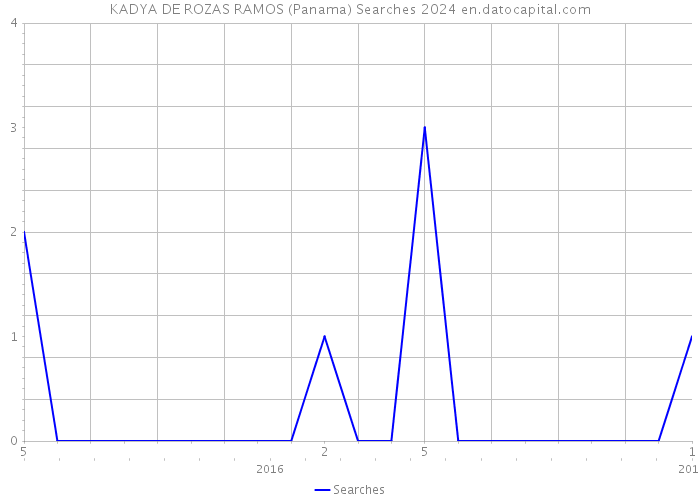 KADYA DE ROZAS RAMOS (Panama) Searches 2024 