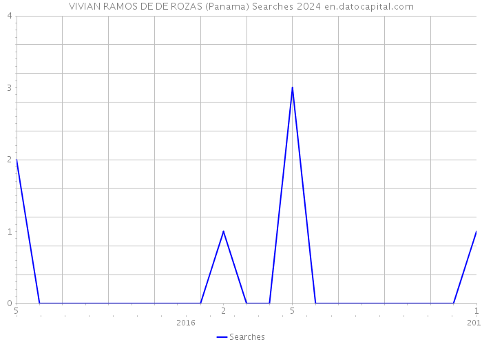 VIVIAN RAMOS DE DE ROZAS (Panama) Searches 2024 
