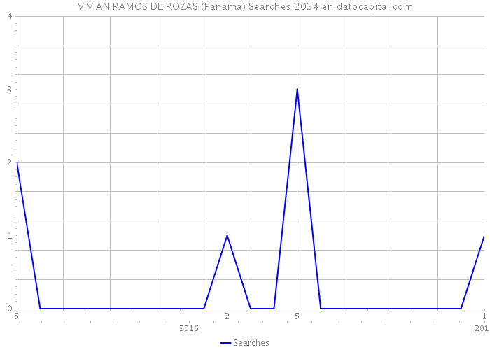 VIVIAN RAMOS DE ROZAS (Panama) Searches 2024 