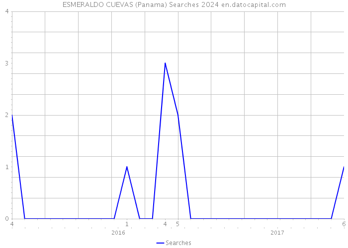 ESMERALDO CUEVAS (Panama) Searches 2024 