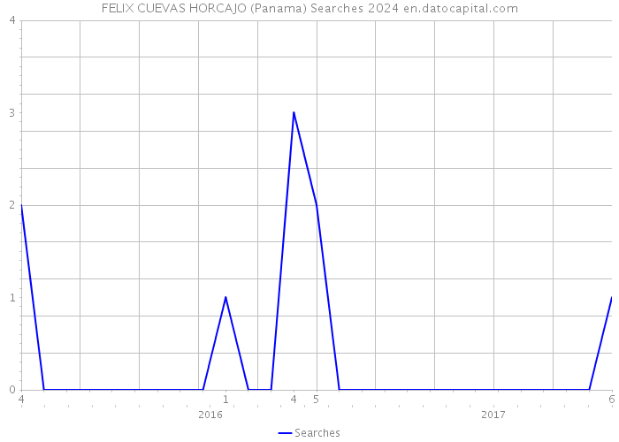 FELIX CUEVAS HORCAJO (Panama) Searches 2024 