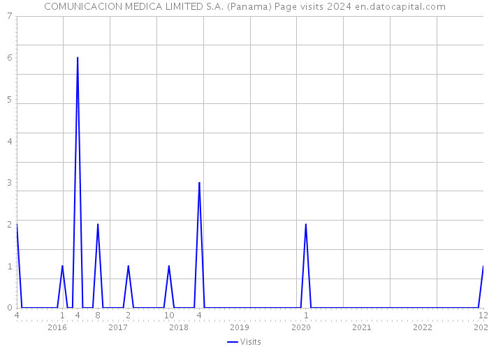 COMUNICACION MEDICA LIMITED S.A. (Panama) Page visits 2024 