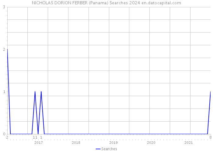 NICHOLAS DORION FERBER (Panama) Searches 2024 