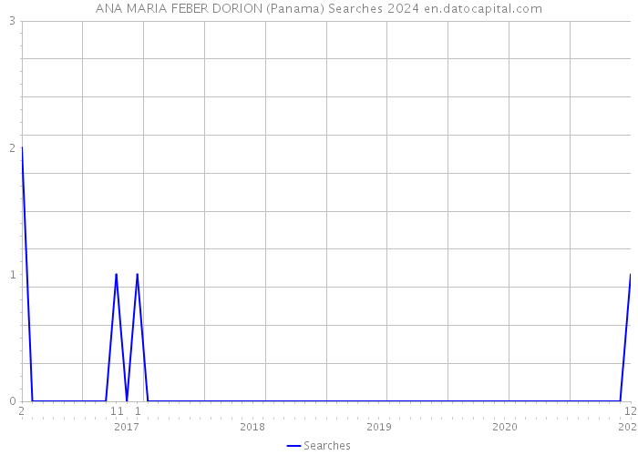 ANA MARIA FEBER DORION (Panama) Searches 2024 