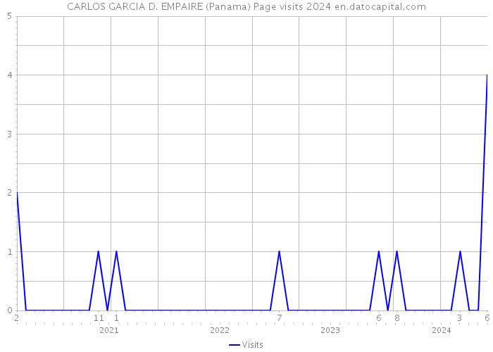 CARLOS GARCIA D. EMPAIRE (Panama) Page visits 2024 