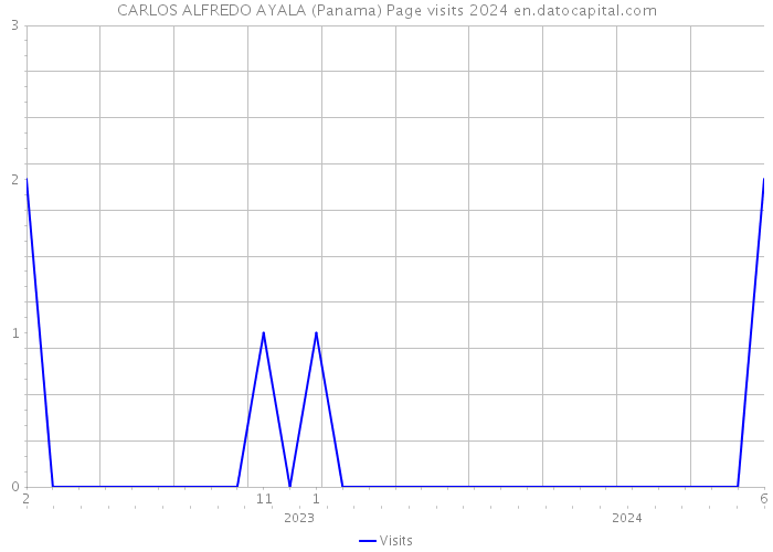 CARLOS ALFREDO AYALA (Panama) Page visits 2024 