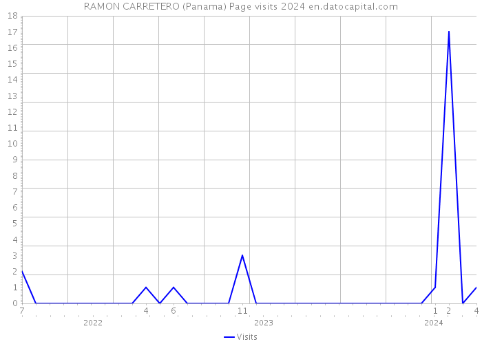 RAMON CARRETERO (Panama) Page visits 2024 