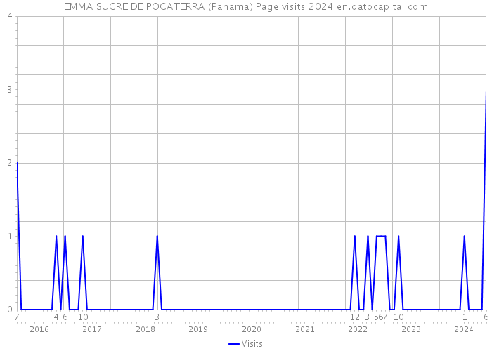 EMMA SUCRE DE POCATERRA (Panama) Page visits 2024 