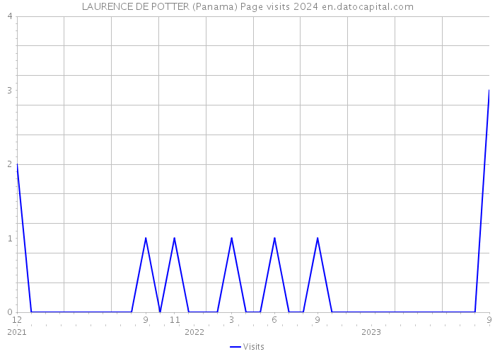 LAURENCE DE POTTER (Panama) Page visits 2024 