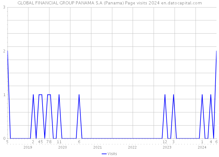 GLOBAL FINANCIAL GROUP PANAMA S.A (Panama) Page visits 2024 