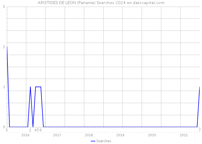 ARISTIDES DE LEON (Panama) Searches 2024 