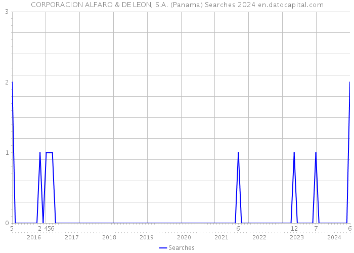 CORPORACION ALFARO & DE LEON, S.A. (Panama) Searches 2024 