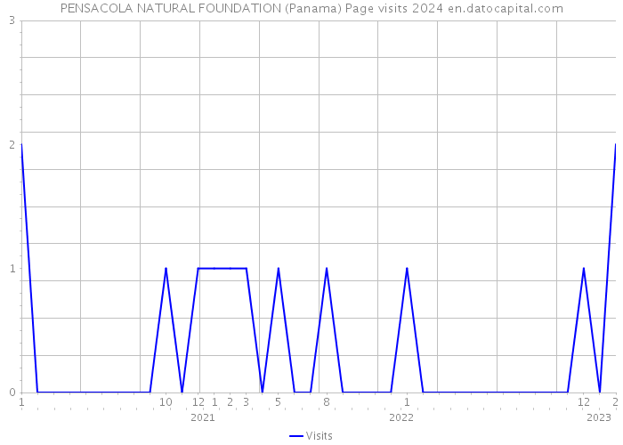 PENSACOLA NATURAL FOUNDATION (Panama) Page visits 2024 