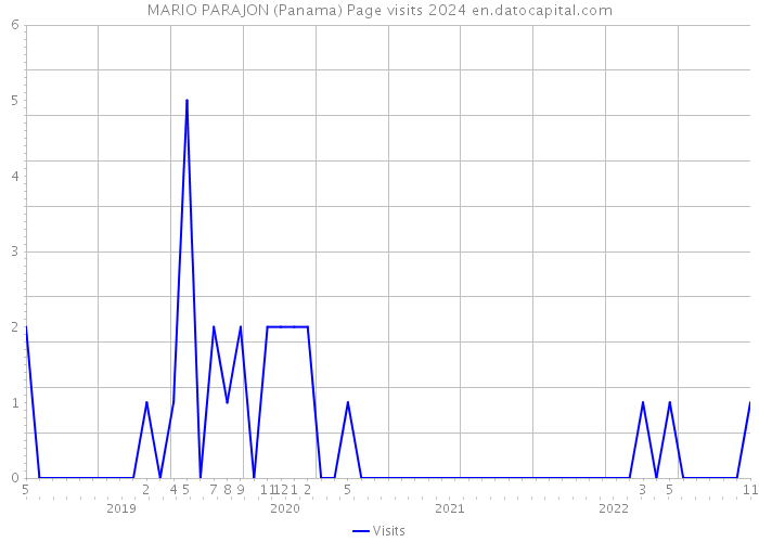 MARIO PARAJON (Panama) Page visits 2024 