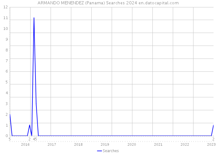 ARMANDO MENENDEZ (Panama) Searches 2024 