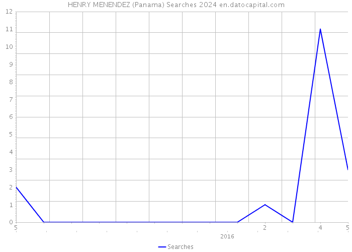 HENRY MENENDEZ (Panama) Searches 2024 