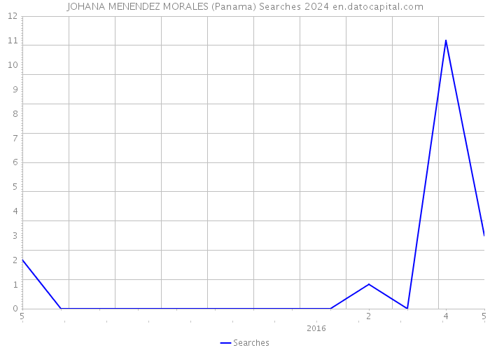 JOHANA MENENDEZ MORALES (Panama) Searches 2024 