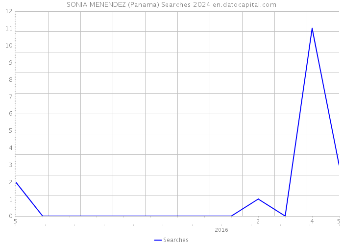 SONIA MENENDEZ (Panama) Searches 2024 