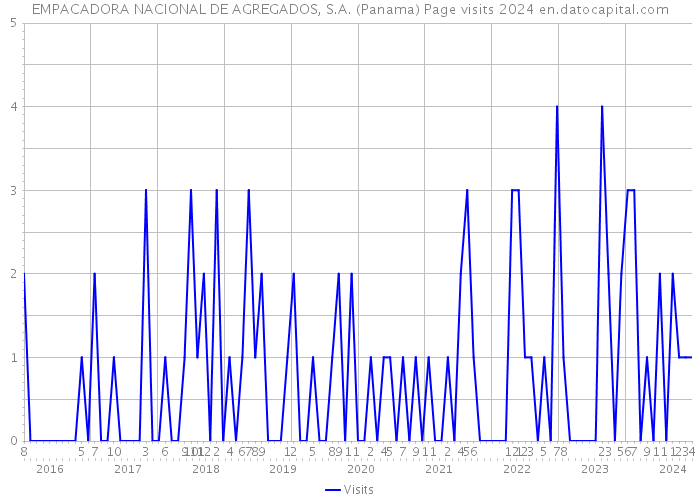 EMPACADORA NACIONAL DE AGREGADOS, S.A. (Panama) Page visits 2024 